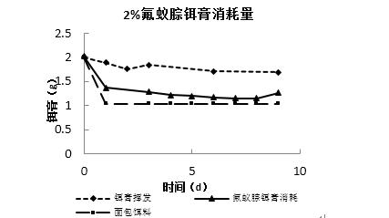 氟蚁腙铒膏消耗量