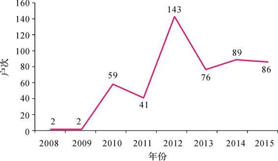 2008—2015年反映家中发现蚁害的户次走势