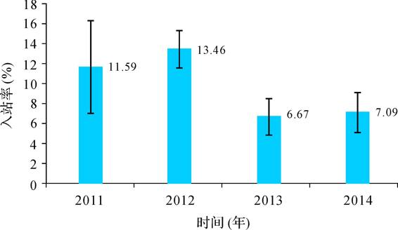 2011—2014年不同年份的入站率平均值与标准误　装置诱集白蚁的结果与分析