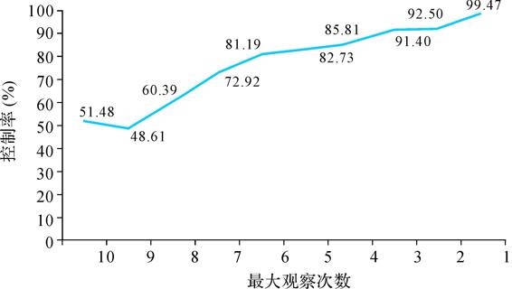 装置诱集白蚁的结果与分析