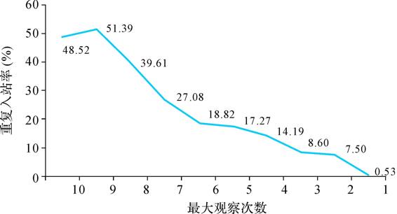 装置诱集白蚁的结果与分析