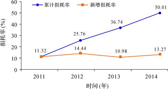 2011—2014年装置新增及累计损耗率　　装置诱集白蚁的结果与分析