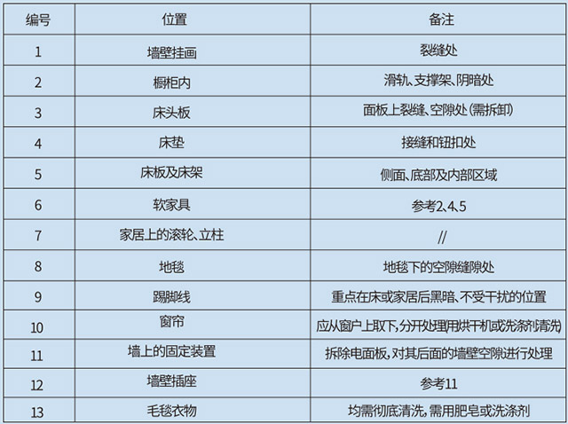 吸血臭虫用什么臭虫药有效