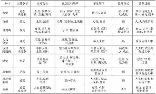 我国常见重要蝇类的生物习性