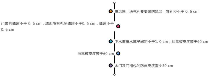 门窗缝隙封堵要求
