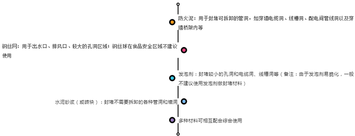 老鼠洞堵洞要求