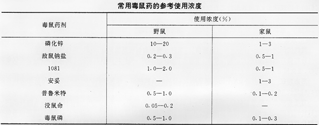 常用毒鼠药的参考使用浓度