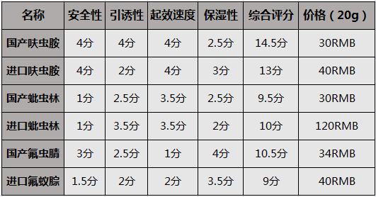 蟑螂药成分比较