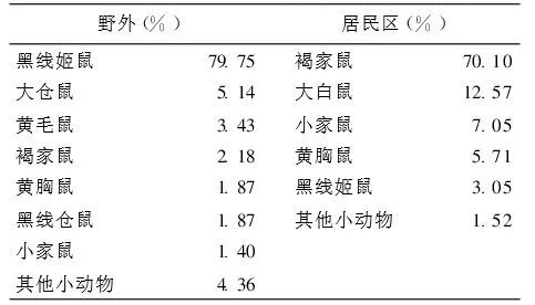 我国出血热疫区小型脊椎动物携带HV数量构成