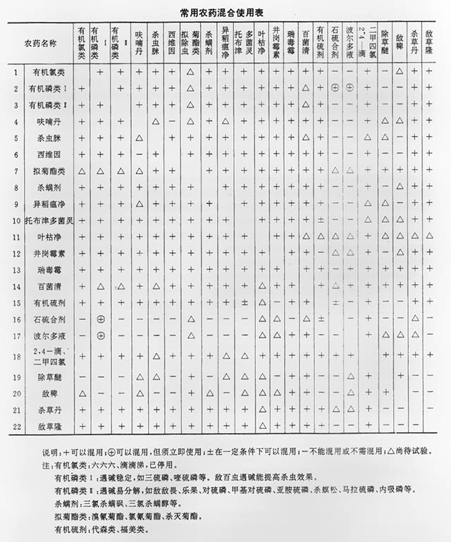 常用农药混合表