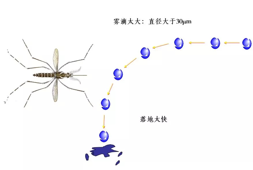 粒径太大落地快，蚊虫躲过