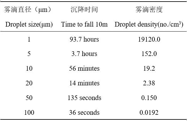 雾滴大小、沉降时间与空间密度的对比表