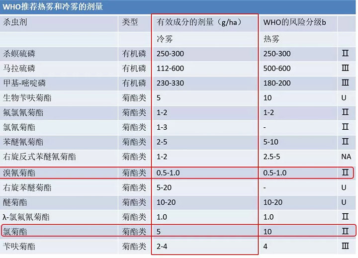 WHO推荐有效喷洒浓度