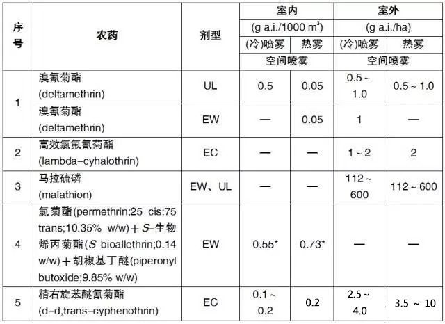 WHO推荐的卫生杀虫剂农药名单、剂型和剂量