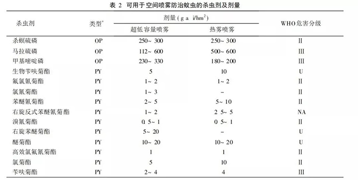 空间喷雾防治蚊虫的杀虫剂及剂量