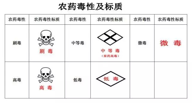 农药毒性及标质