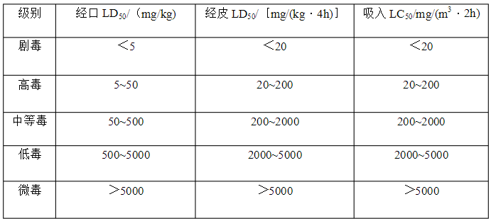 农药急性等级