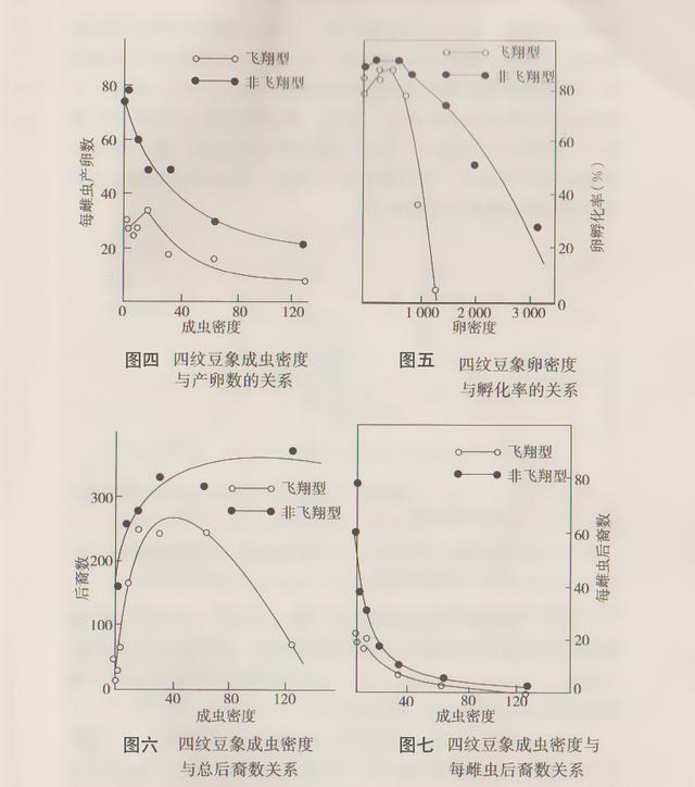 四纹豆象诱发产生飞翔型的因素: