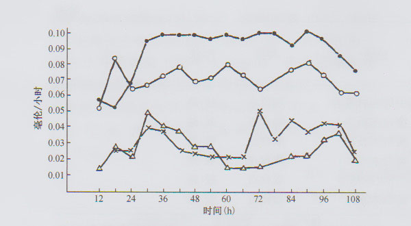 主、副巢的能量变化关系