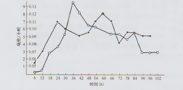 诱集箱施灭蚁药后主巢内的能量变化