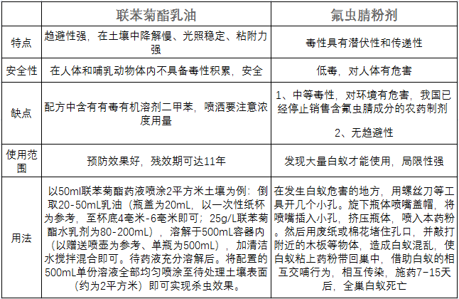 联苯菊酯和氟虫腈不同之处