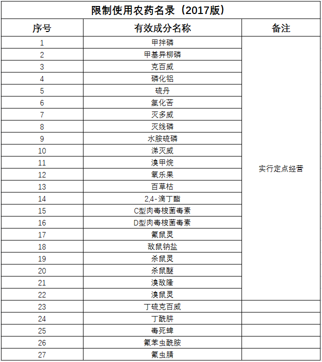 限制使用农药名录（2017版本）