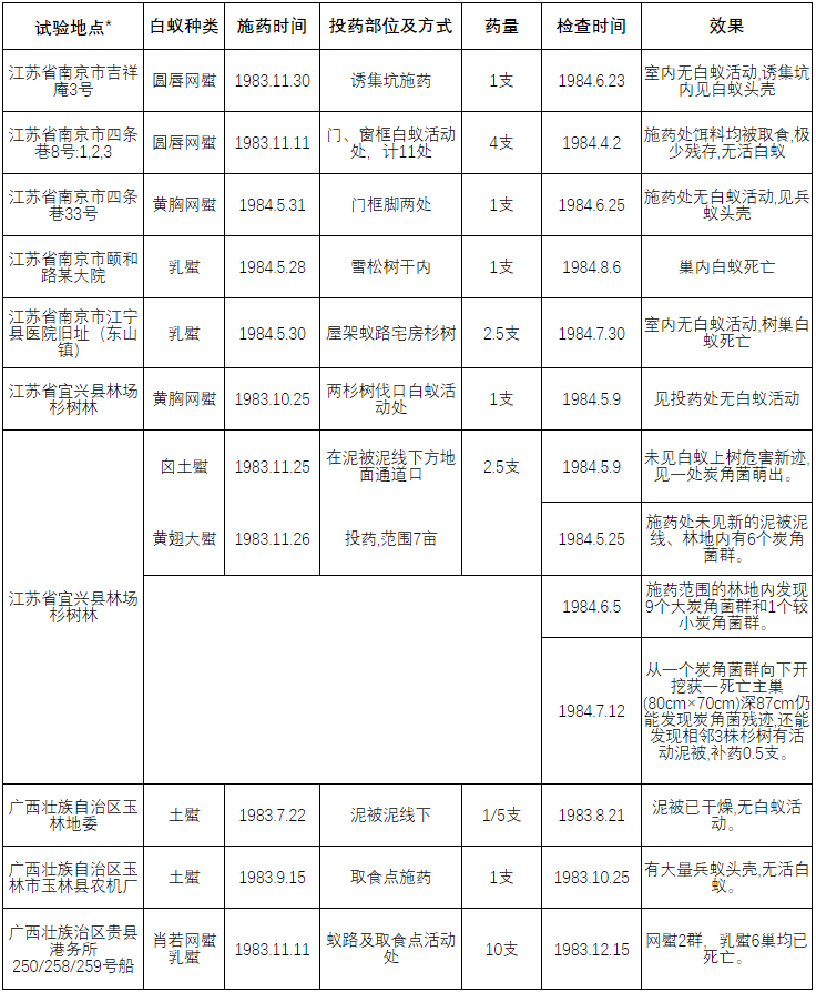 毒饵法灭治白蚁试验结果图