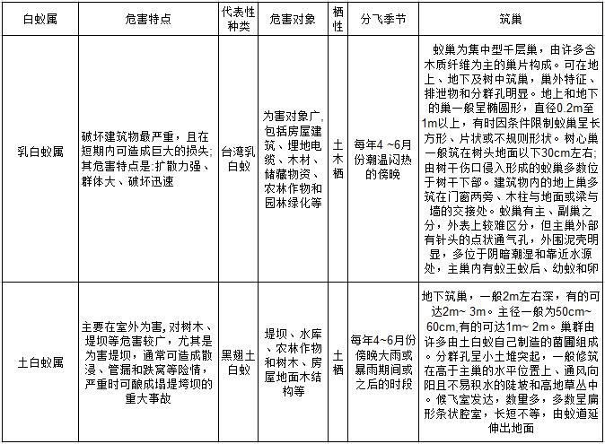 5大白蚁属危害特点1.jpg