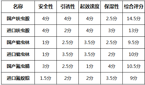 蟑螂药成分对比