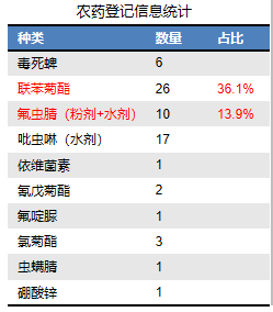 白蚁药成分农药登记信息统计