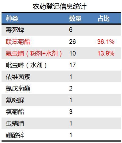 白蚁药成分