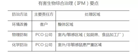 有害生物综合治理要点