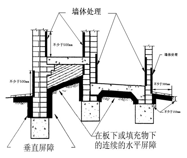 白蚁预防时非架空层结构房屋的施药部位