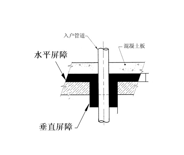 白蚁预防时管道口设置的水平屏障和垂直屏障(引自浙江省房屋白蚁预防技术规程)