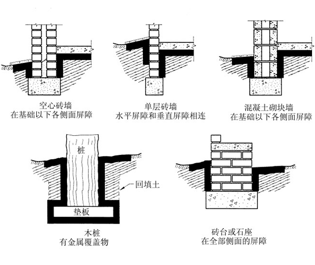 白蚁预防时墙、柱部位设置的药物屏障 (引自浙江省房屋白蚁预防技术规程)