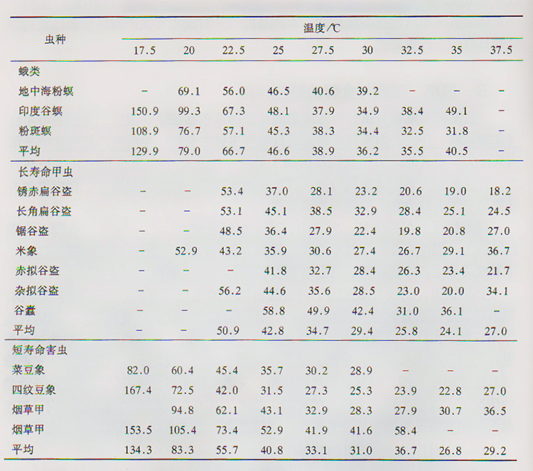 温度对害虫从卵到成虫预测发育期（d）的影响
