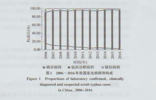 我国恙虫病病例构成
