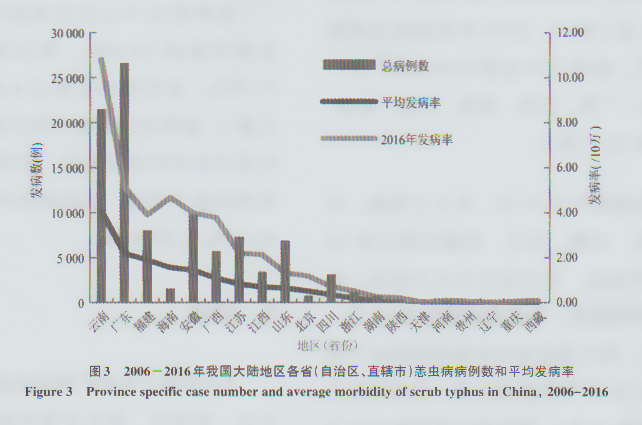 恙虫病病例数和平均发病率