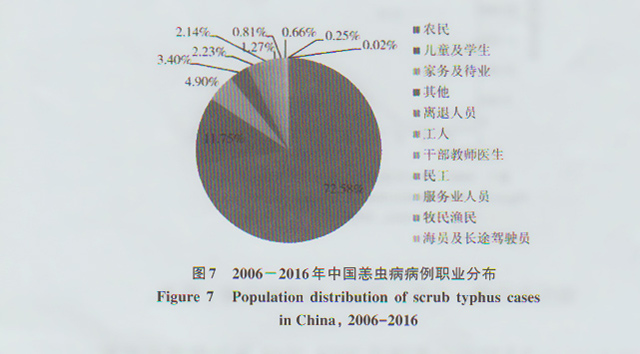 中国恙虫病病例职业分布