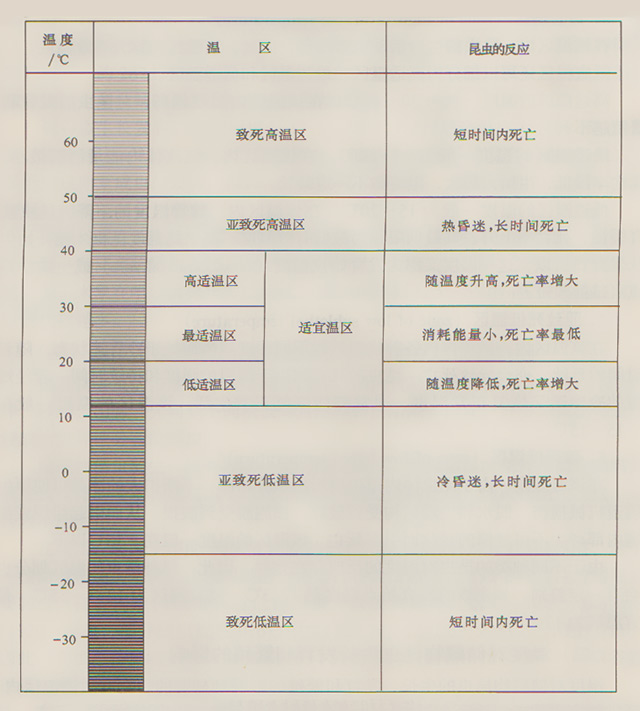 储藏物昆虫温区的划分